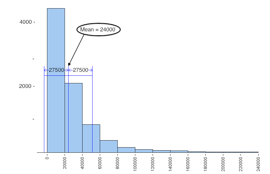 Histogram of personal income illustrating how skewness affects standard deviation