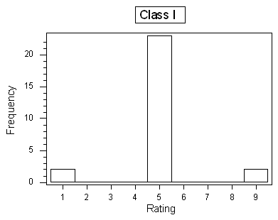 Histogram of class one, where the instructor received mostly fives for ratings