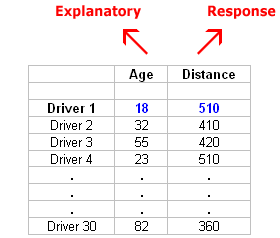 Raw data: Drivers’ ages (explanatory variables) and distance (response variables) at which they can see highway sign