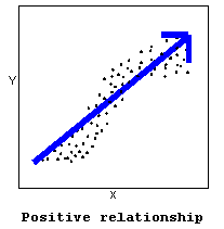 Scatterplot showing positive relationship. Dots on scatterplot are making an upwards trajectory.