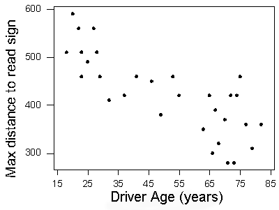 Completed scatterplot, where each dot represents a driver's age and maximum distance at which they can read a road sign