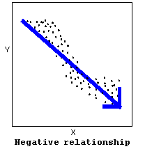 Scatterplot showing negative relationship. Scatterplots are making a downwards trajectory