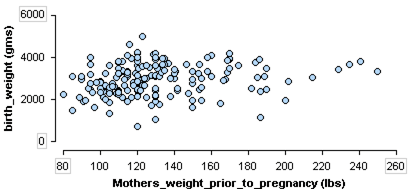 Scatterplot where each dot represents the point of the mother's weight prior to her pregnancy, and the birthweight of her baby