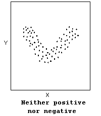 Scatterplot showing neither positive nor negative relationship. Dots on the scatterplot form a U shape.