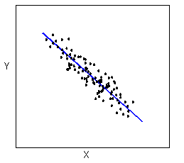 Scatterplot with linear form, where the dots are all clustered around a line