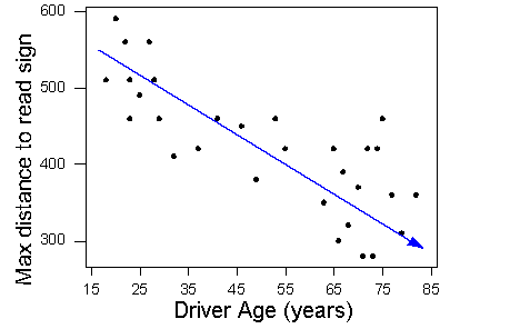 Scatterplot showing linear form in relation of driver age to reading distance