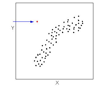 Scatterplot showing outlier, where one single red dot stands alone from a grouping of black dots