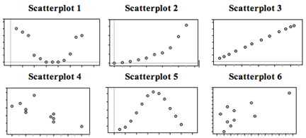 A series of 6 scatterplots used as examples for students to choose from to answer questions