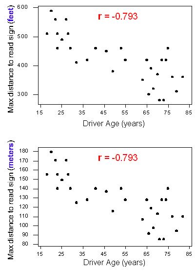 Two scatterplots with distance in feet (top) and meters (bottom)