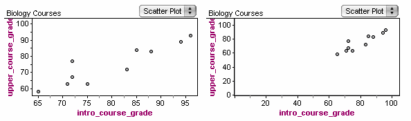 Two scatterplots showing how scale affects appearance of strength. The graph on the right appears to show more strength because the dots are more densely packed.