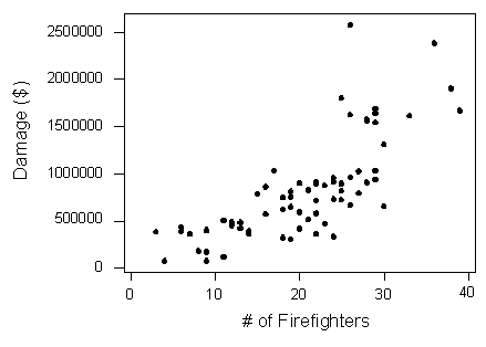 Scatterplot correlating number of firefighters with amount of damage done to properties in US dollars