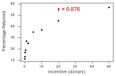 Scatterplot showing that correlation alone is insufficient to determine a linear relationship