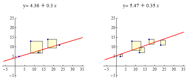 Two scatterplots showing least-squares regression lines