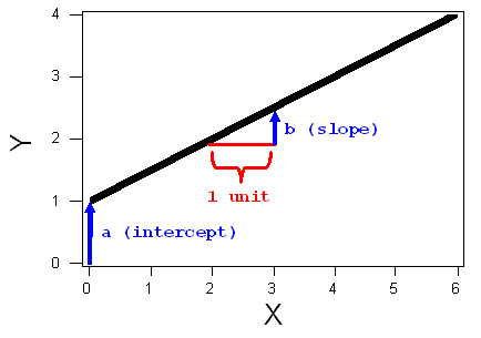 Graph showing constants a and b