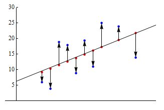 Scatterplot of observed and predicted values and positive and negative residuals