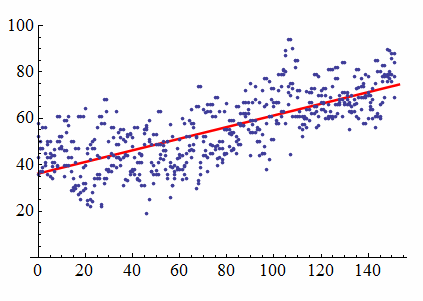 Scatterplot of New York City temperatures