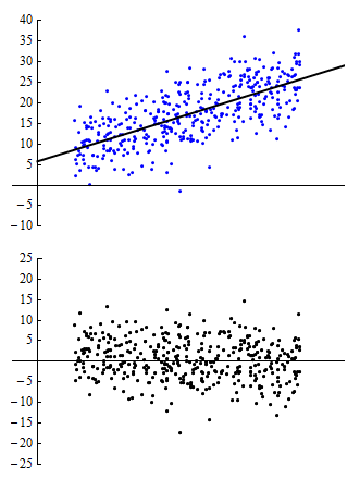 Top: A scatterplot of 400 observations. Bottom: residual plot with no particular pattern