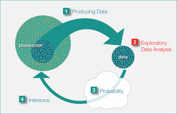 The Big Picture of statistics. Shown on the diagram are Step 1: Producing Data, Step 2: Exploratory Data Analysis, Step 3: Probability, and Step 4: Inference. Highlighted in this diagram is Step 2: Exploratory Data Analysis