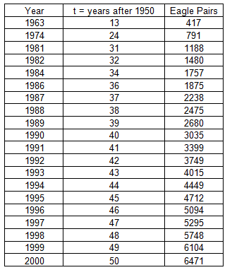 Data table showing the number of bald eagle pairs mating after 1950, where t = the number of years after 1950