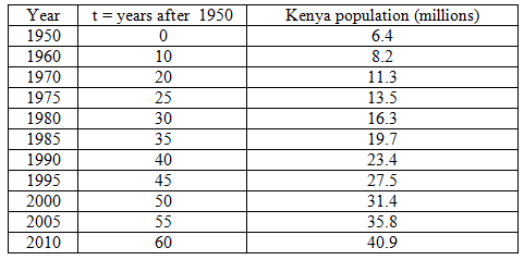 Data on Kenya's population growth, from 1950–2010, in 10 year increments