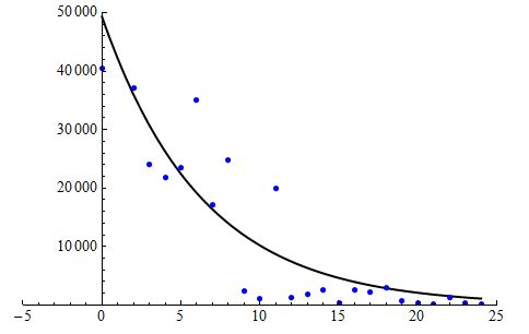 Scatterplot with exponential model fit to the Chinook data