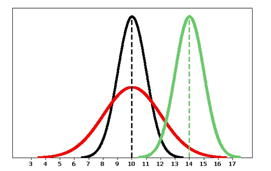 Normal curves with various centers and spreads. The normal curve is represented in red, and the centers and spreads are in black and green colors