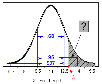 Normal curve showing likelihood of adult male's foot length being more than 13 inches