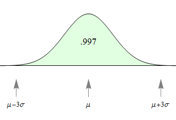 Normal curve: Probability that X is within 3 SD of mean = 0.997