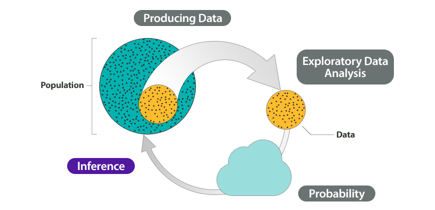 The Big Picture of statistics. Shown on the diagram are Step 1: Producing Data, Step 2: Exploratory Data Analysis, Step 3: Probability, and Step 4: Inference. Highlighted in this diagram is Step 4: Inference