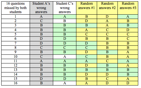 Chart comparing incorrect answers with randomly generated answers