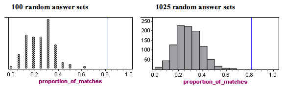 Dotplot of 100 sets of random answers and histogram of 1025 random sets showing pattern