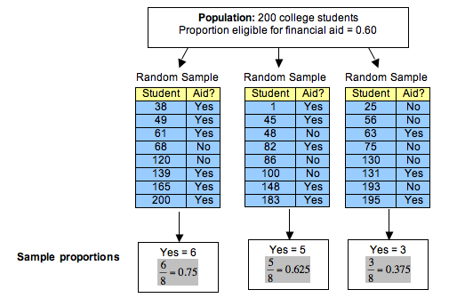Financial aid eligibility: 3 of 8 random samples (population: 200)