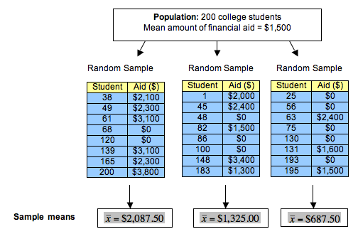 Mean amount of financial aid: 3 of 8 random samples (population: 200)