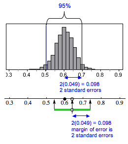 Diagram showing margin of error (2 standard errors) for a 95% confidence interval