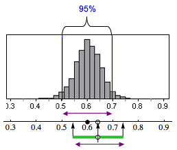 Diagram showing the width of the interval is the same as the width of the middle 95% of the sampling distribution