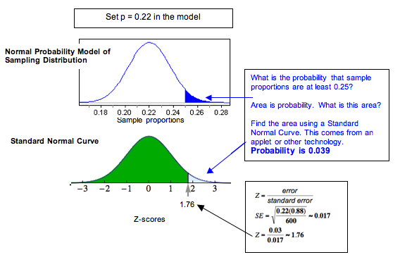 Normal model showing probability of 0.039