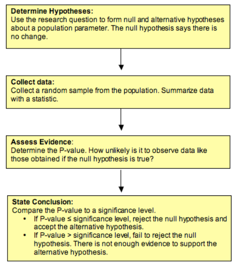 Step 1: Determine hypotheses: Use the research question to form null and alternative hypotheses about a population parameter. The null hypothesis says there is no change. Step 2: Collect data: Collect a random sample from the population. Summarize data with a statistic. Step 3: Assess evidence: Determine the P-value. How unlikely is it to observe data like those obtained if the null hypothesis is true? Step 4: State conclusion: Compare the P-value to a significance level. If P-value ≤ significance level, reject the null hypothesis and accept the alternative hypothesis. Otherwise, P-value ≥ significance level, so fail to reject the null hypothesis. There is not enough evidence to support the alternative hypothesis.