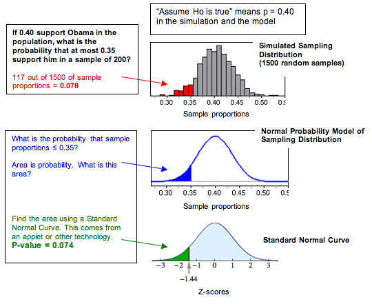 How the sampling distribution relates to the standard normal model of z-scores.
