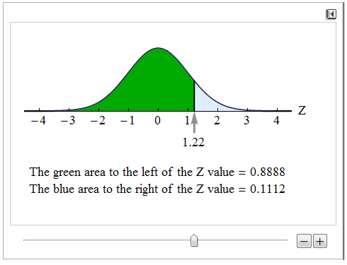 A curve on an x-axis which represents Z-values. The area under the curve from negative infinity to Z=1.22 is shaded green, and the area to the right of Z=1.22 is shaded blue. The green area is 0.8888, and the blue area is 0.1112 .