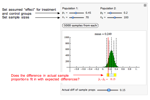 p1 - p2 = 0.15. Does the difference in actual sample proportions fit with expected differences?