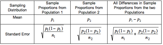 Table comparing sample proportions from 3 different populations
