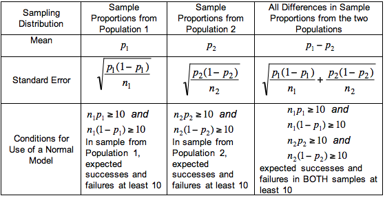 Table comparing sample proportions from 3 different populations. Each sampling distribution includes a mean, a standard error, and conditions for use of a normal model.