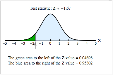 Test statistic is Z = −1.67 . The area to the left of the Z-value under the curve is 0.04698. The blue area to the right of the Z-value under the curve is 0.95302.