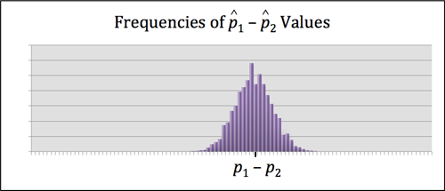 The mean of sample differences between sample proportions is equal to thedifference between the population proportions.