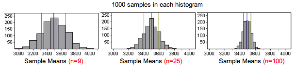 Three histograms with sample sizes of 9, 25, and 100. All have a center of around 3,500. The spread of each histogram gets smaller as sample size increases.