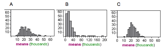 As sample sizes increase, the distribution of sample means becomes more normally distributed.
