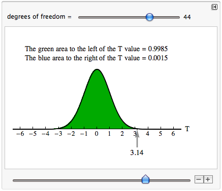 The green area to the left of the T-value is 0.9985. The blue area to the right of the T-value is 0.0015.