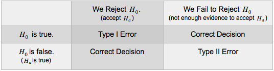 A table that summarizes the logic behind type I and type II errors. If Ho is true and we reject Ho (accept Ha), this is a correct decision. If Ho is true and we fail to reject Ho (not enough evidence to accept Ha), this is a correct decision. If Ho is false (Ha is true) and we reject Ho (accept Ha), this is a correct decision. If Ho is false (Ha is true) and we fail to reject Ho (not enough evidence to accept Ha), this is a type II error.
