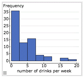 Histogram that graphs students' number and frequency of drinks per week.