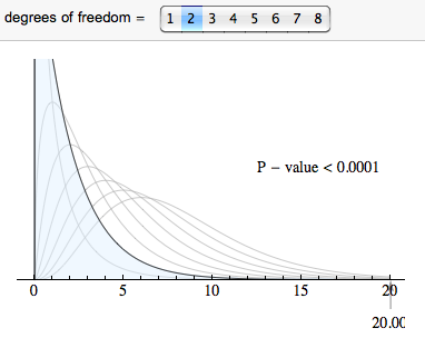 For 2 degrees of freedom, the P-value is less than 0.0001.